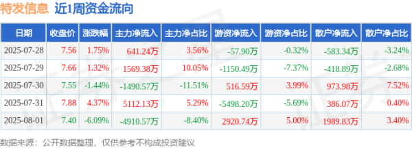 一手配资开户网 本周盘点（7.28-8.1）：特发信息周跌0.40%，主力资金合计净流入921.62万元