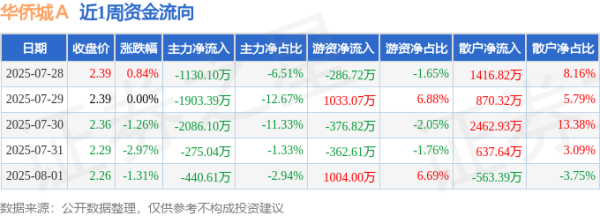 炒股配资官方 本周盘点（7.28-8.1）：华侨城Ａ周跌4.64%，主力资金合计净流出5835.25万元
