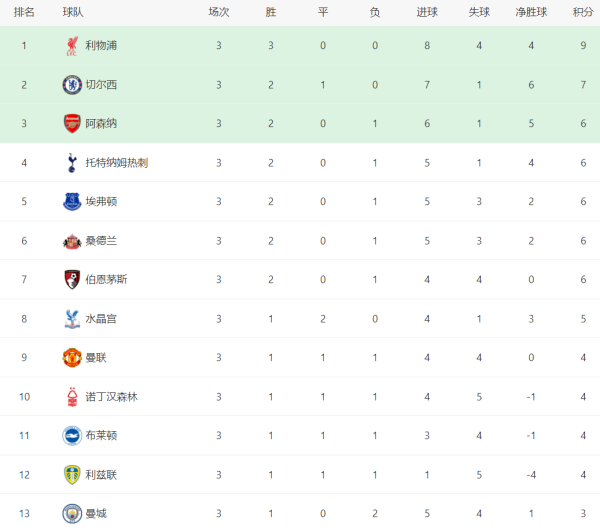 炒股配资官方 1-2到0-0！曼城创14年耻辱纪录，再战曼联盼雪耻，英超165亿盛宴